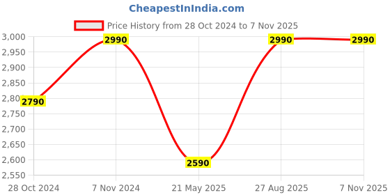 ajio.com scott SC2276C3S UV-Protected Cat-Eye Sunglasses scott Price History Graph from 28 Oct 2024 to 5 Nov 2025