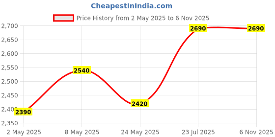 ajio.com scott Unisex UV-Protected Wayfarers-2498 C2 Joe 54 scott Price History Graph from 2 May 2025 to 6 Nov 2025