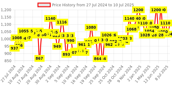 ajio.com skillmatics Scout It Out-World Countries Game skillmatics Price History Graph from 27 Jul 2024 to 10 Jul 2025