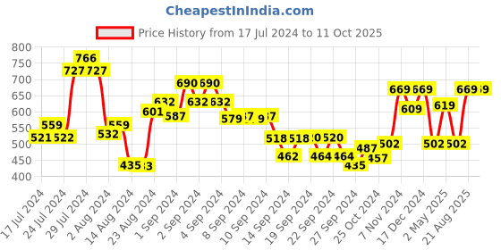 ajio.com umai Scratch Proof Soap Holder umai Price History Graph from 17 Jul 2024 to 10 Oct 2025