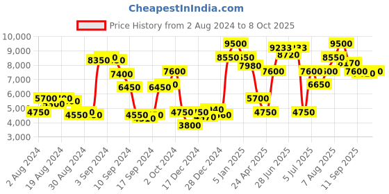 ajio.com steve madden Scripter Silver Mid Booties steve madden Price History Graph from 2 Aug 2024 to 8 Oct 2025