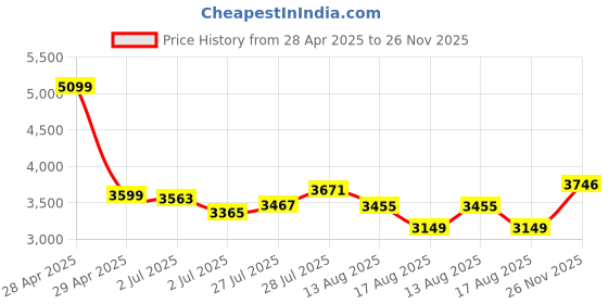 ajio.com asos design Scuba Bardot Mini Dress with Full Skirt asos design Price History Graph from 28 Apr 2025 to 26 Nov 2025