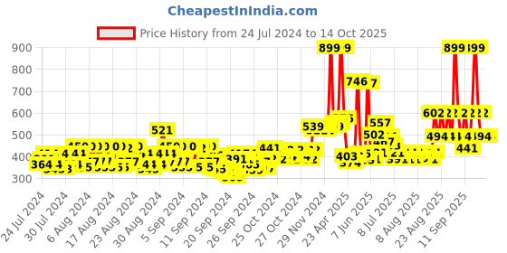 ajio.com ustraa Scuba Cologne Perfume ustraa Price History Graph from 24 Jul 2024 to 13 Oct 2025