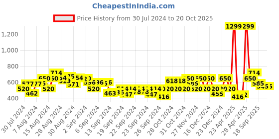 ajio.com gas Scuba Scout IN Slim Fit Round-Neck T-Shirt gas Price History Graph from 30 Jul 2024 to 20 Oct 2025