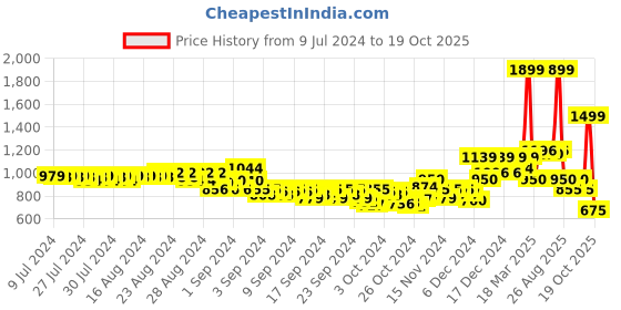 ajio.com puma Scuderia Ferrari Race Motorsport Baseball Cap puma Price History Graph from 9 Jul 2024 to 19 Oct 2025