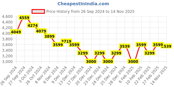 ajio.com calvin klein jeans Sculpted Milano LS Mini Dress calvin klein jeans Price History Graph from 26 Sep 2024 to 14 Nov 2025
