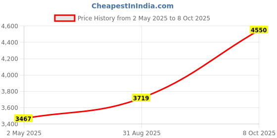 ajio.com asos design Sculpting Jersey Square-Neck Maxi Dress with Hook & Eye Back asos design Price History Graph from 2 May 2025 to 8 Oct 2025