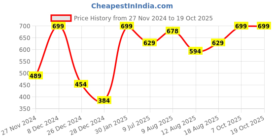 ajio.com campus SD-054 Textured Sandals with Velcro Fastening campus Price History Graph from 27 Nov 2024 to 19 Oct 2025