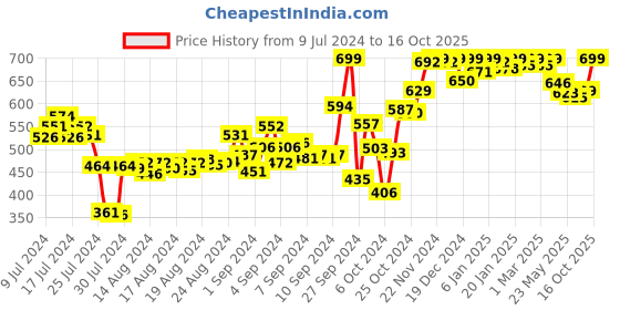 ajio.com campus SD-067 Textured Sandals with Velcro Fastening campus Price History Graph from 9 Jul 2024 to 16 Oct 2025