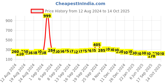 ajio.com swiss design SD-SAHIL KHAN-1 UV-Protected Oversized Sunglasses swiss design Price History Graph from 12 Aug 2024 to 14 Oct 2025