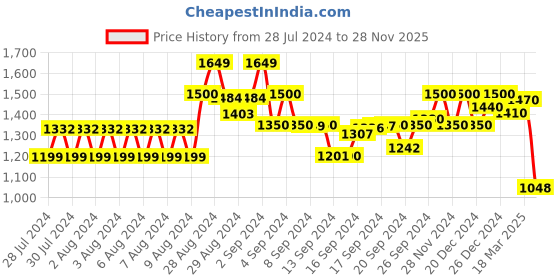 ajio.com gas S.Det Checkered Shirt gas Price History Graph from 28 Jul 2024 to 28 Nov 2025