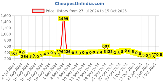 ajio.com swiss design SDSUN-7924011 UV-Protected Cat-Eye Sunglasses swiss design Price History Graph from 27 Jul 2024 to 15 Oct 2025