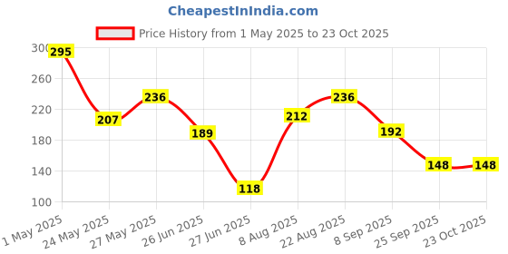 ajio.com hellofriend books Sea Animals Colouring Glitters Activity Book - Board hellofriend books Price History Graph from 1 May 2025 to 23 Oct 2025
