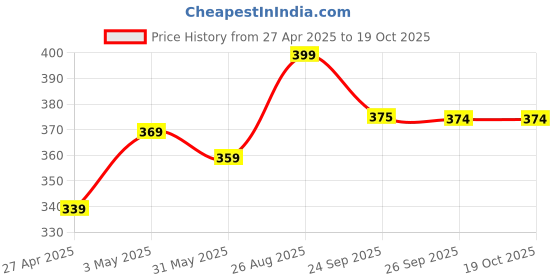 ajio.com home centre Sea Breeze Scented Pillar Candles home centre Price History Graph from 27 Apr 2025 to 18 Oct 2025