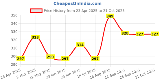 ajio.com home centre Sea Breeze Scented T-Light Candles home centre Price History Graph from 23 Apr 2025 to 20 Oct 2025