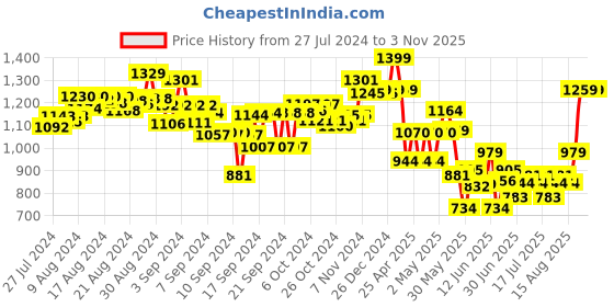 ajio.com kalakaram Sea World Figurine Painting Kit kalakaram Price History Graph from 27 Jul 2024 to 2 Nov 2025