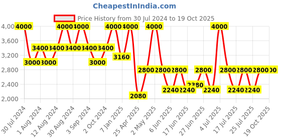ajio.com satya paul Seafoam Stole satya paul Price History Graph from 30 Jul 2024 to 17 Oct 2025