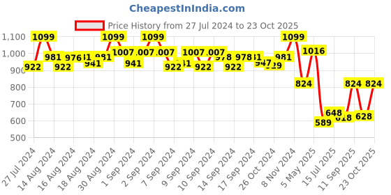 ajio.com habere india Seagrass Fruit Hamper Basket with Cane Handle habere india Price History Graph from 27 Jul 2024 to 23 Oct 2025