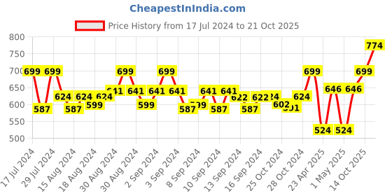 ajio.com habere india Seagrass Storage Box with Lid habere india Price History Graph from 17 Jul 2024 to 21 Oct 2025