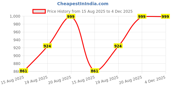 ajio.com seahorse Men Embroidered Baseball Cap seahorse Price History Graph from 15 Aug 2025 to 4 Dec 2025