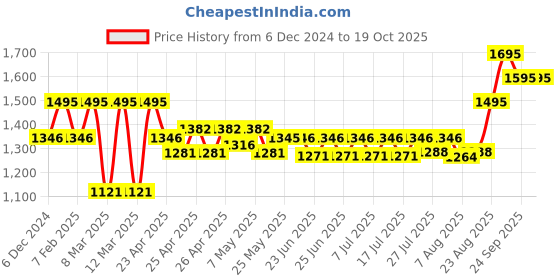 ajio.com hunkemoller Seamless 60 Denier Tights hunkemoller Price History Graph from 6 Dec 2024 to 18 Oct 2025