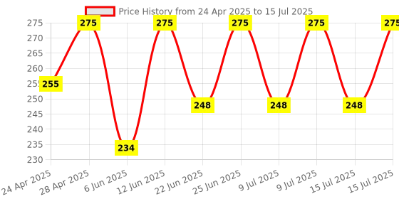 ajio.com intimacy Seamless Back Closure Full Coverage Bra intimacy Price History Graph from 24 Apr 2025 to 15 Jul 2025