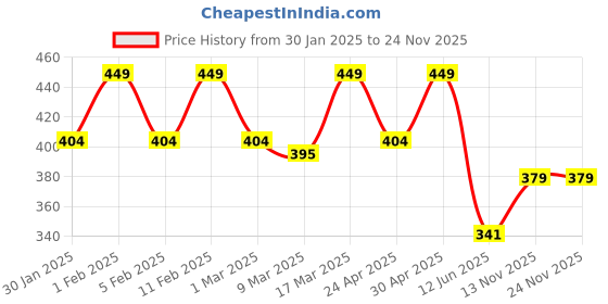 ajio.com prettycat Seamless Bra with Adjustable Straps prettycat Price History Graph from 30 Jan 2025 to 24 Nov 2025