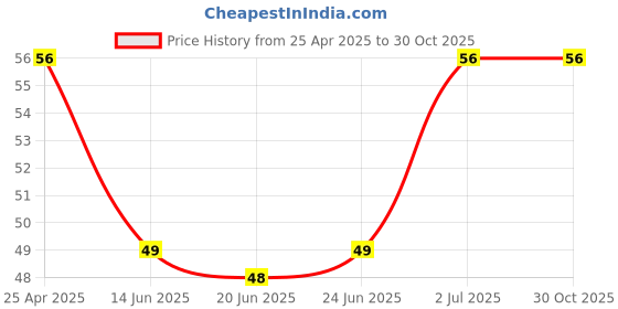 ajio.com fashion comfortz Seamless Briefs with Elasticated Waist fashion comfortz Price History Graph from 25 Apr 2025 to 29 Oct 2025