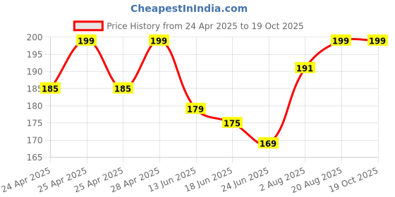 ajio.com outflits Seamless Cotton Camisole outflits Price History Graph from 24 Apr 2025 to 19 Oct 2025