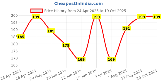 ajio.com outflits Seamless Cotton Camisole outflits Price History Graph from 24 Apr 2025 to 19 Oct 2025