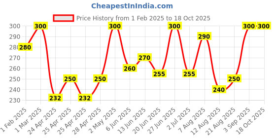 ajio.com kex Seamless Cotton Camisole kex Price History Graph from 1 Feb 2025 to 18 Oct 2025