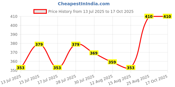 ajio.com in-curve Seamless Cotton Panty in-curve Price History Graph from 13 Jul 2025 to 16 Oct 2025