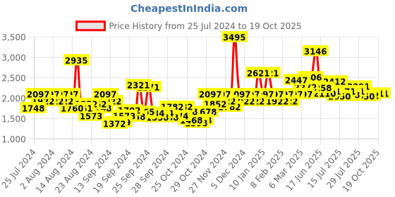 ajio.com hunkemoller Seamless Enhancing High Leg Bodysuitsuit hunkemoller Price History Graph from 25 Jul 2024 to 19 Oct 2025