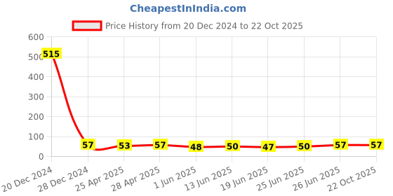 ajio.com fashion comfortz Seamless Full Coverage Panties fashion comfortz Price History Graph from 20 Dec 2024 to 21 Oct 2025