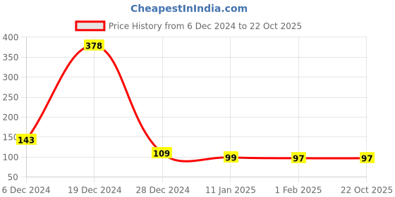 ajio.com fashion comfortz Seamless Full Coverage Panties fashion comfortz Price History Graph from 6 Dec 2024 to 21 Oct 2025