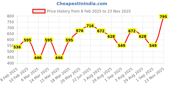 ajio.com hunkemoller Seamless High-Rise Briefs hunkemoller Price History Graph from 8 Feb 2025 to 23 Nov 2025