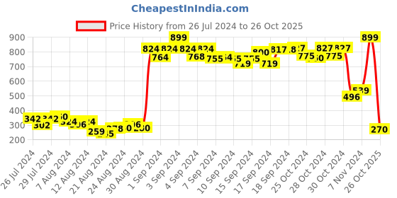 ajio.com penti Seamless Hipster Panties penti Price History Graph from 26 Jul 2024 to 26 Oct 2025