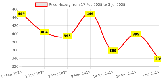 ajio.com prettycat Seamless Lightly-Padded Bra prettycat Price History Graph from 17 Feb 2025 to 3 Jul 2025