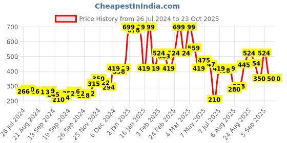ajio.com triumph Seamless Medium Coverage Brief triumph Price History Graph from 26 Jul 2024 to 23 Oct 2025