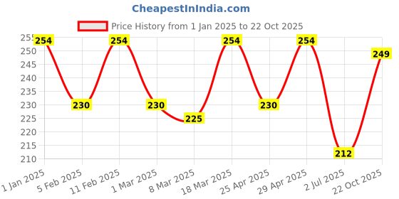 ajio.com prettycat Seamless Mid Rise Bikinis prettycat Price History Graph from 1 Jan 2025 to 22 Oct 2025
