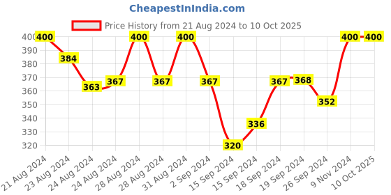 ajio.com elina Seamless Minimiser Bra elina Price History Graph from 21 Aug 2024 to 9 Oct 2025