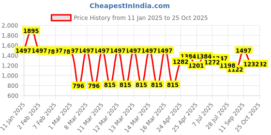 ajio.com zivame Seamless Non-Padded Bra zivame Price History Graph from 11 Jan 2025 to 24 Oct 2025