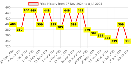 ajio.com prettycat Seamless Push-Up Bra prettycat Price History Graph from 27 Nov 2024 to 8 Jul 2025
