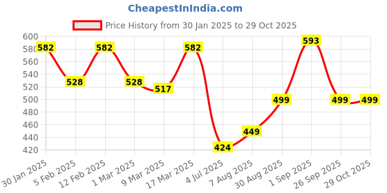 ajio.com prettycat Seamless Push-Up Bra prettycat Price History Graph from 30 Jan 2025 to 29 Oct 2025