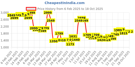 ajio.com asos design Seamless Smoothing Brief Bodysuit asos design Price History Graph from 6 Feb 2025 to 16 Oct 2025