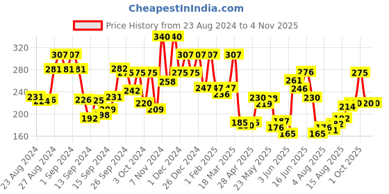 ajio.com leading lady Seamless Sports Bra leading lady Price History Graph from 23 Aug 2024 to 3 Nov 2025