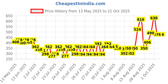 ajio.com zivame Seamless T-Shirt Bra zivame Price History Graph from 13 May 2025 to 21 Oct 2025
