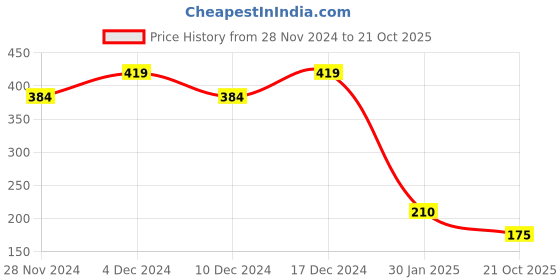 ajio.com outryt by azorte Seamless Top outryt by azorte Price History Graph from 28 Nov 2024 to 21 Oct 2025