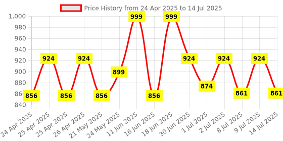 ajio.com skillmatics Search & Find Disney Princesses Reusable Activity Mats skillmatics Price History Graph from 24 Apr 2025 to 14 Jul 2025