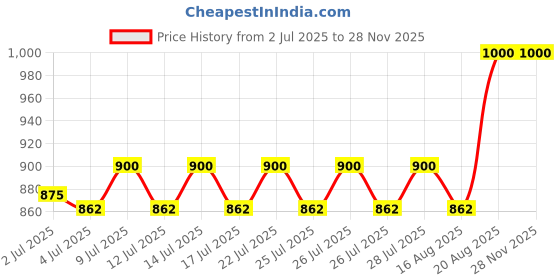 ajio.com kids wonders Seating chair kids wonders Price History Graph from 2 Jul 2025 to 26 Nov 2025